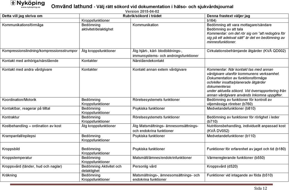 Kompressionslindning/kompressionsstrumpor Åtg kroppsfunktioner Åtg hjärt-, kärl- blodbildnings-, Kontakt med anhöriga/närstående Kontakter Närståendekontakt Cirkulationsbefrämjande åtgärder (KVÅ