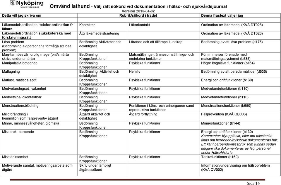 fallpreventiv åtgärd Minne, minnessvårigheter, glömska Missbruk, beroende Misstänksamhet Motiverande samtal, motiveringsarbete som åtgärd Kontakter Läkarkontakt Ordination av läkemedel (KVÅ DT026)