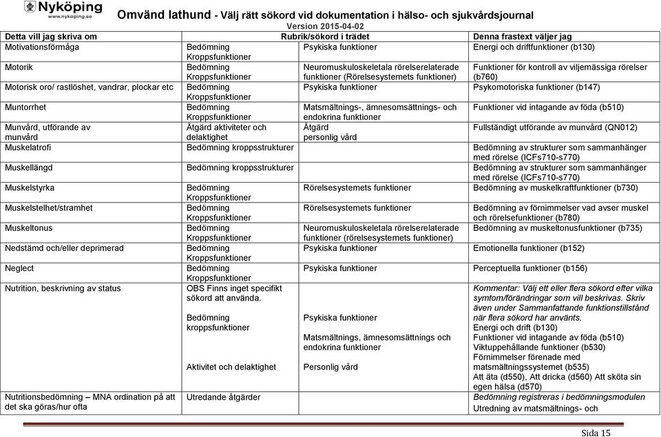 Fullständigt utförande av munvård (QN012) munvård personlig vård Muskelatrofi kroppsstrukturer av strukturer som sammanhänger med rörelse (ICFs710-s770) Muskellängd kroppsstrukturer av strukturer som