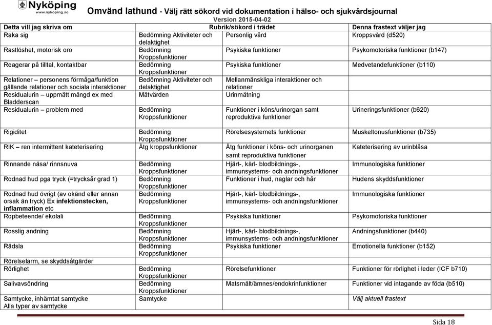 Residualurin problem med Funktioner i köns/urinorgan samt Urineringsfunktioner (b620) reproduktiva funktioner Rigiditet RIK ren intermittent kateterisering Åtg kroppsfunktioner Åtg funktioner i köns-