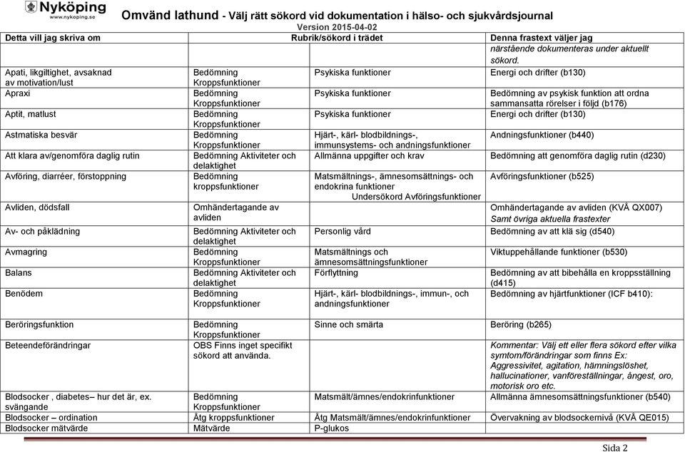 besvär Andningsfunktioner (b440) Att klara av/genomföra daglig rutin Aktiviteter och Allmänna uppgifter och krav att genomföra daglig rutin (d230) Avföring, diarréer, förstoppning Avföringsfunktioner