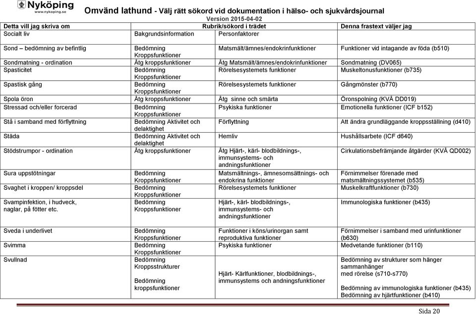 DD019) Stressad och/eller forcerad Emotionella funktioner (ICF b152) Stå i samband med förflyttning Aktivitet och Förflyttning Att ändra grundläggande kroppsställning (d410) Städa Aktivitet och