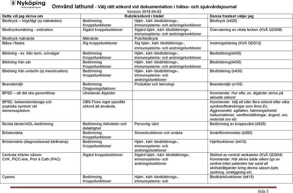 från tarm, urinvägar Blodbildning(b430) Blödning från sår Blodbildning(b430) Blödning från underliv (ej menstruation) Blodbildning (b430) Boendemiljö Produkter och teknologi Boendemiljö (e155)