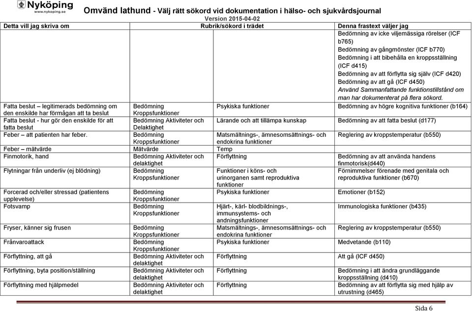 Fatta beslut legitimerads bedömning om av högre kognitiva funktioner (b164) den enskilde har förmågan att ta beslut Fatta beslut - hur gör den enskilde för att Aktiviteter och Lärande och att