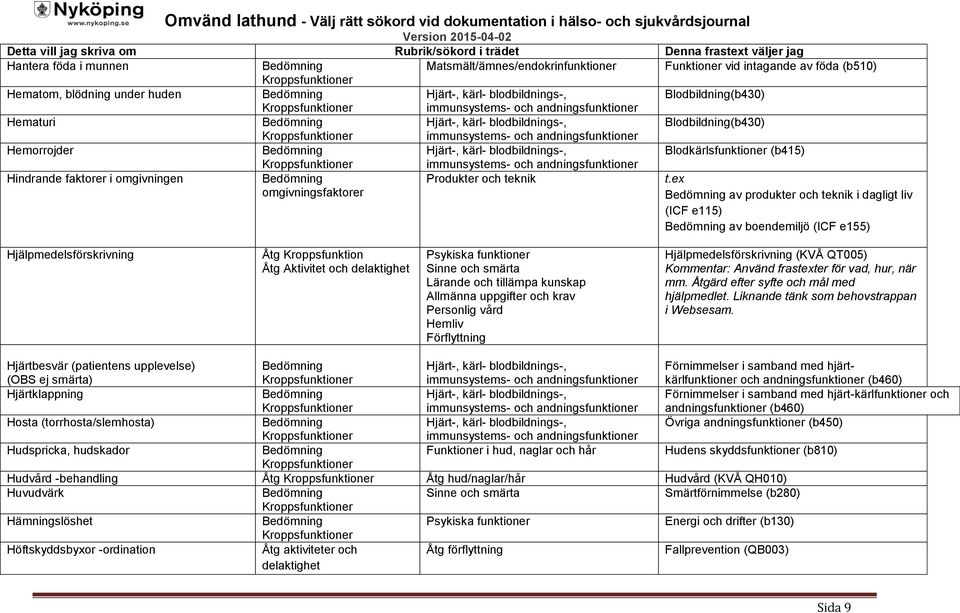 ex omgivningsfaktorer av produkter och teknik i dagligt liv (ICF e115) av boendemiljö (ICF e155) Hjälpmedelsförskrivning Åtg Kroppsfunktion Åtg Aktivitet och Sinne och smärta Lärande och tillämpa