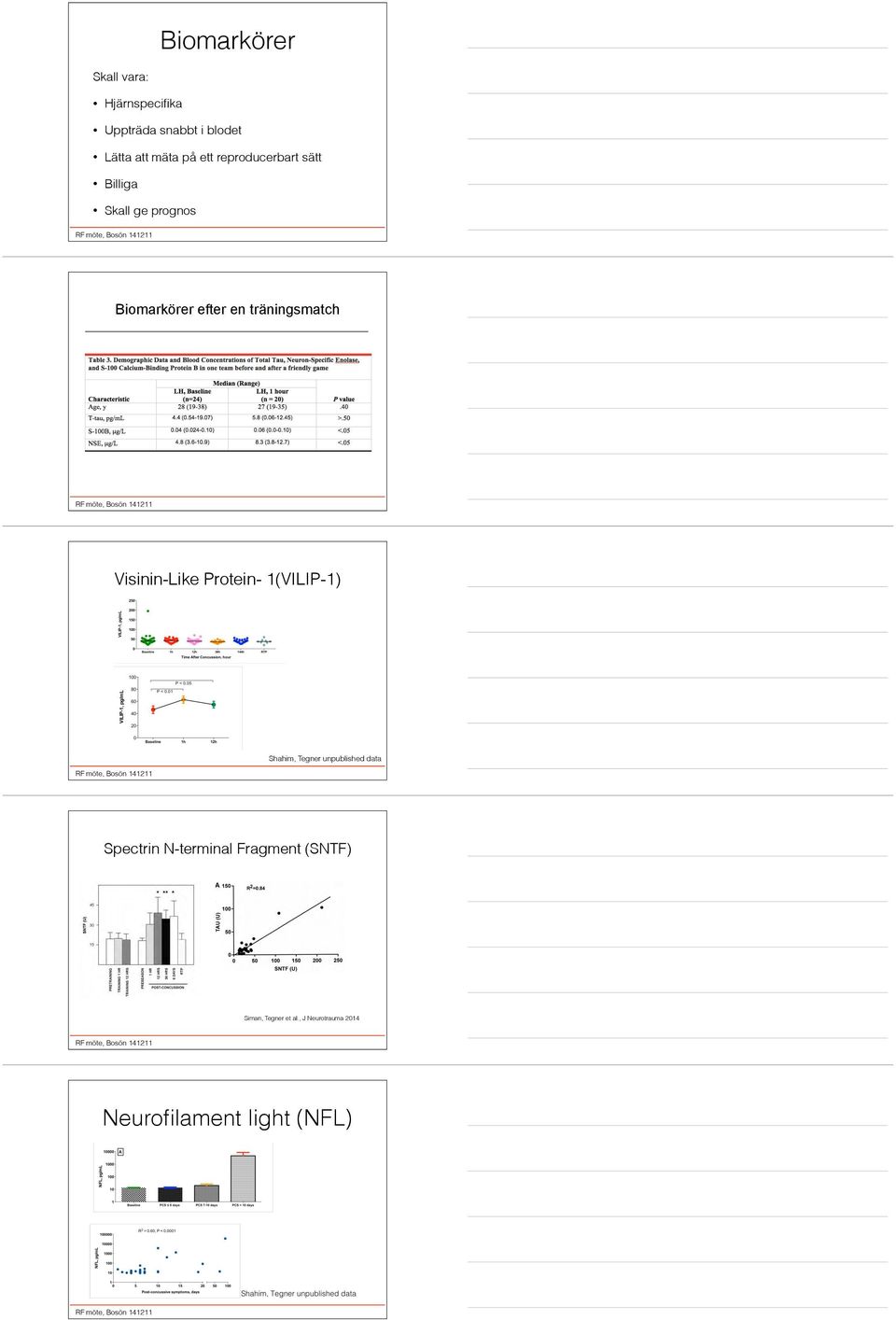 Visinin-Like Protein- 1(VILIP-1) Shahim, Tegner unpublished data Spectrin