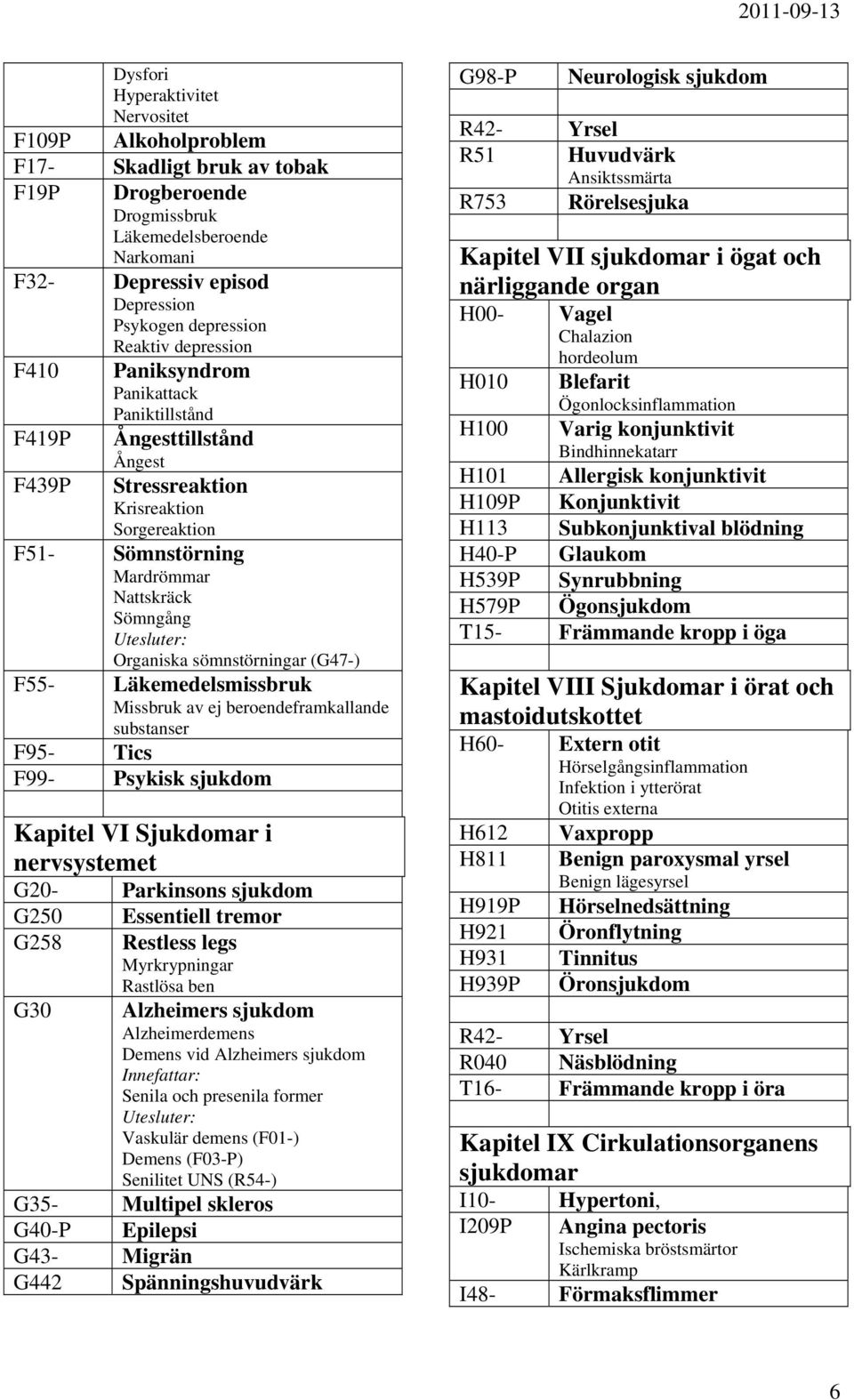 sömnstörningar (G47-) F55- Läkemedelsmissbruk Missbruk av ej beroendeframkallande substanser F95- Tics F99- Psykisk sjukdom Kapitel VI Sjukdomar i nervsystemet G20- Parkinsons sjukdom G250 G258 G30