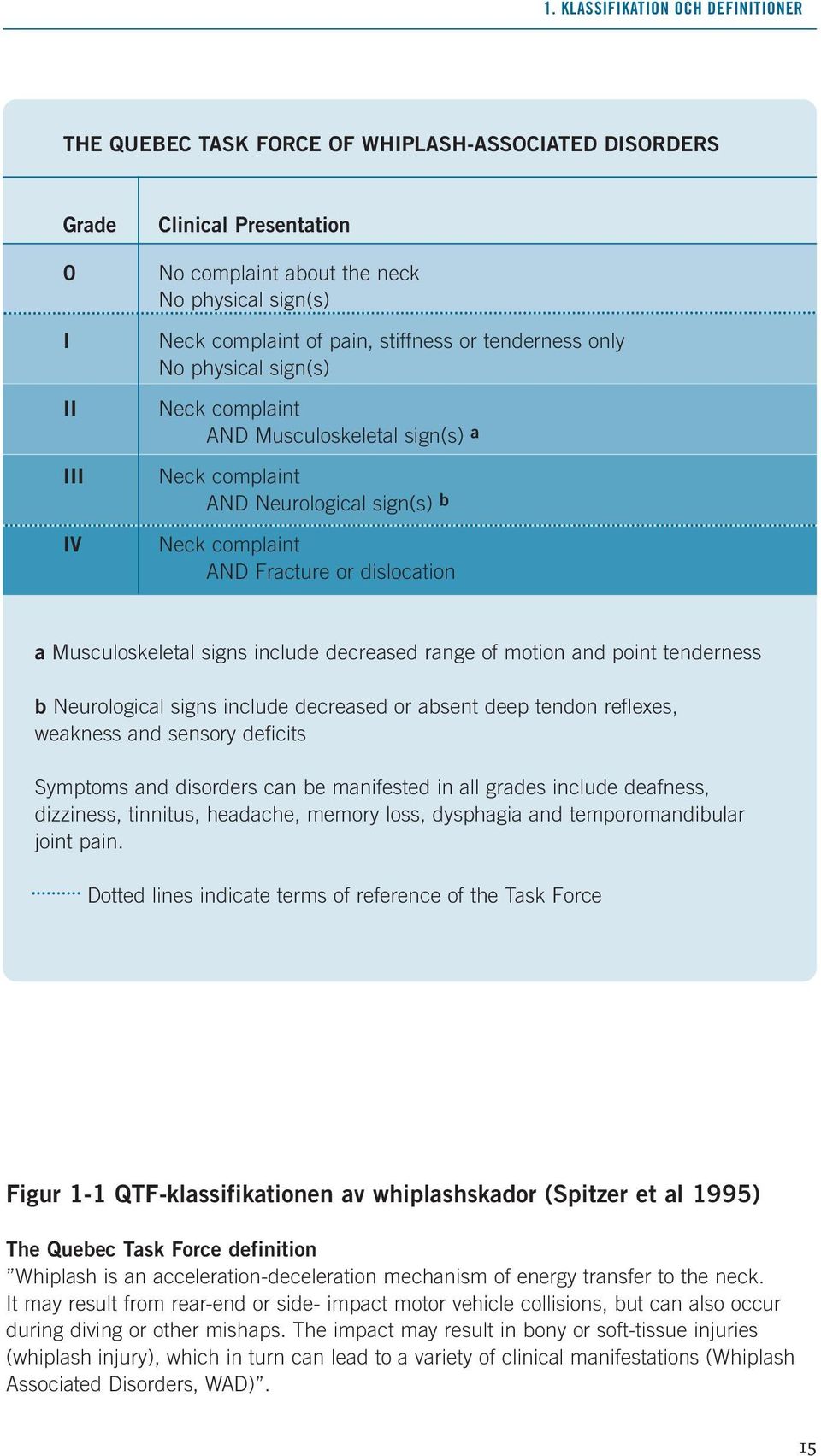 Musculoskeletal signs include decreased range of motion and point tenderness b Neurological signs include decreased or absent deep tendon reflexes, weakness and sensory deficits Symptoms and