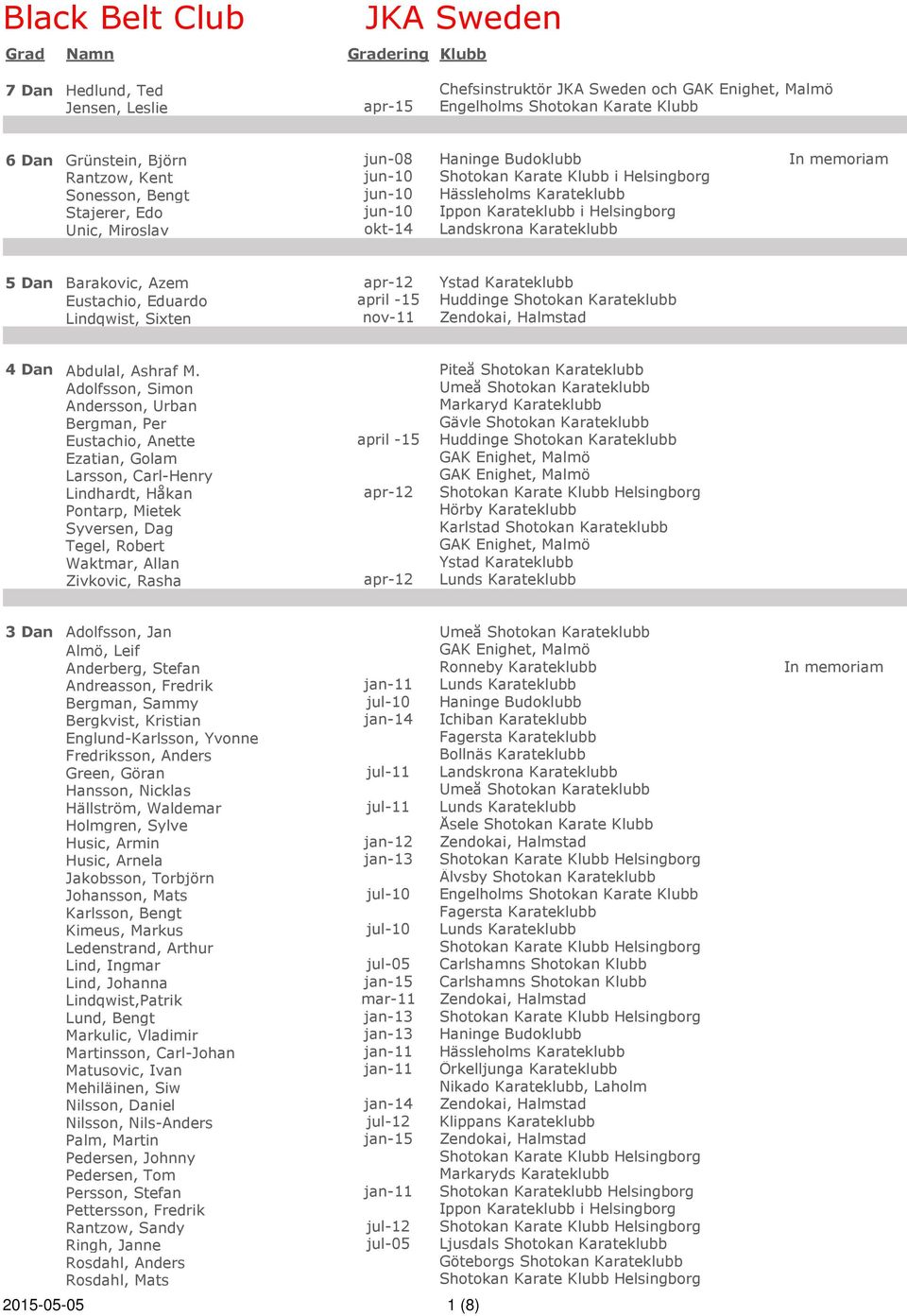 Piteå Shotokan Karateklubb Adolfsson, Simon Andersson, Urban Markaryd Karateklubb Bergman, Per Eustachio, Anette april -15 Huddinge Shotokan Karateklubb Ezatian, Golam Larsson, Carl-Henry Lindhardt,