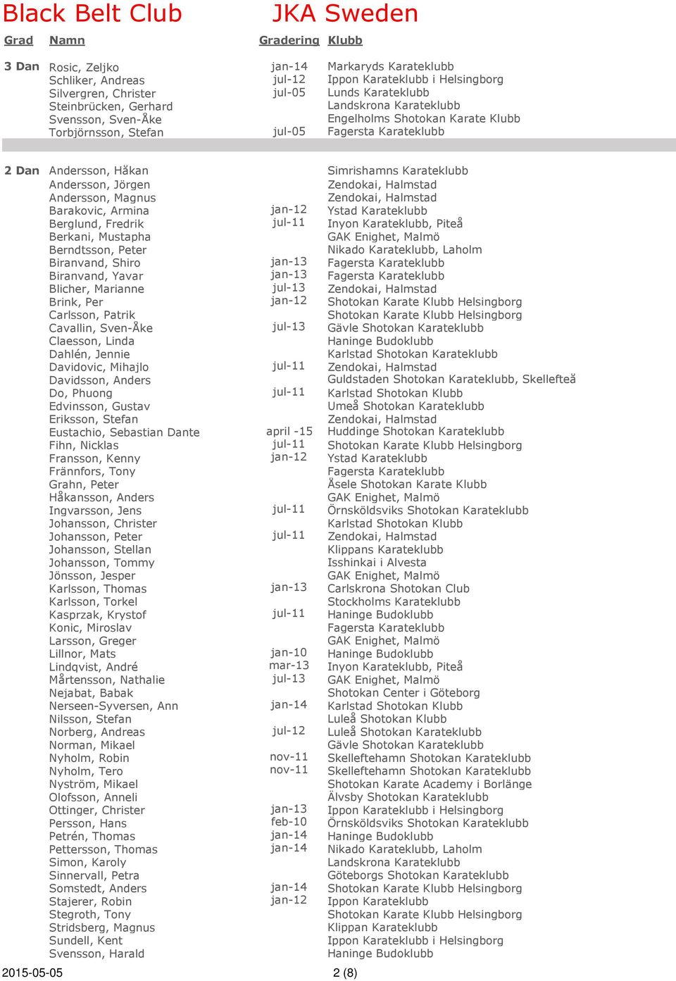 Biranvand, Yavar jan-13 Blicher, Marianne jul-13 Brink, Per jan-12 Carlsson, Patrik Cavallin, Sven-Åke jul-13 Claesson, Linda Dahlén, Jennie Karlstad Shotokan Karateklubb Davidovic, Mihajlo jul-11