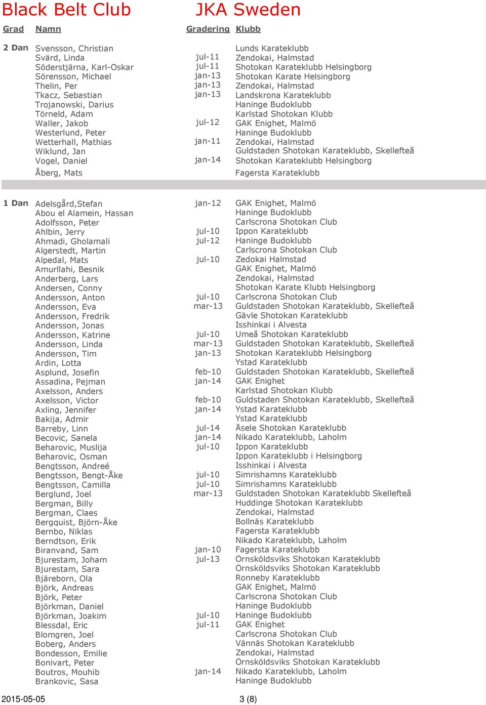 Dan Adelsgård,Stefan jan-12 Abou el Alamein, Hassan Adolfsson, Peter Ahlbin, Jerry jul-10 Ippon Karateklubb Ahmadi, Gholamali jul-12 Algerstedt, Martin Alpedal, Mats jul-10 Zedokai Halmstad
