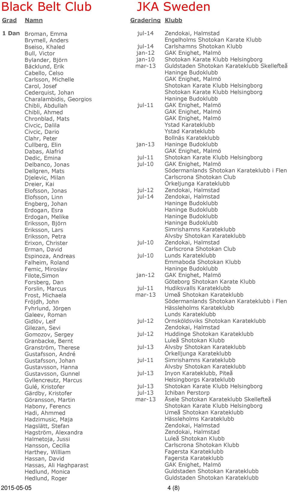jan-13 Dabas, Alafrid Dedic, Emina jul-11 Delbanco, Jonas jul-10 Dellgren, Mats Södermanlands Shotokan Karateklubb i Flen Djelevic, Milan Dreier, Kai Örkeljunga Karateklubb Elofsson, Jonas jul-12