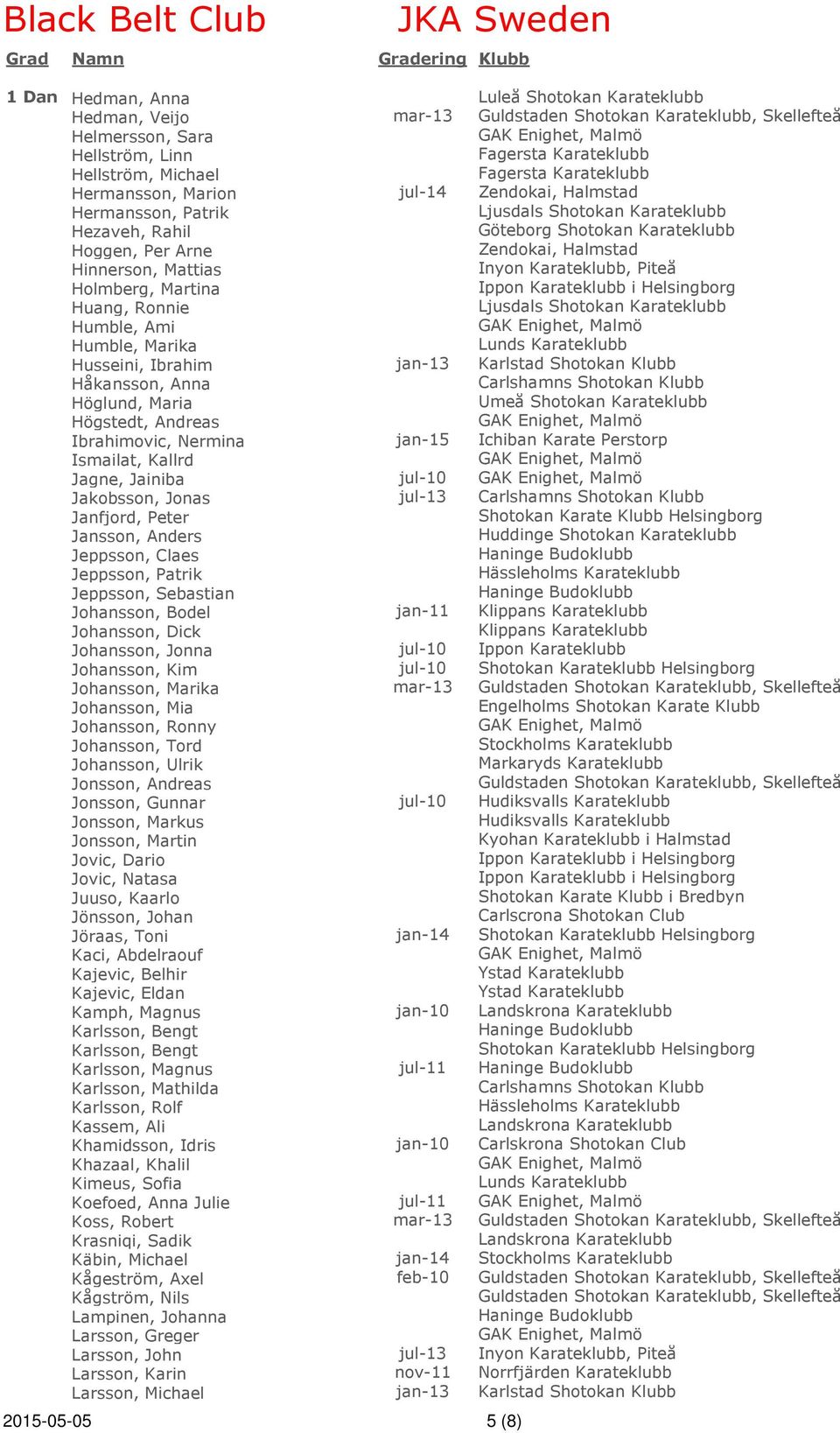 Husseini, Ibrahim jan-13 Håkansson, Anna Carlshamns Shotokan Klubb Höglund, Maria Högstedt, Andreas Ibrahimovic, Nermina jan-15 Ichiban Karate Perstorp Ismailat, Kallrd Jagne, Jainiba jul-10
