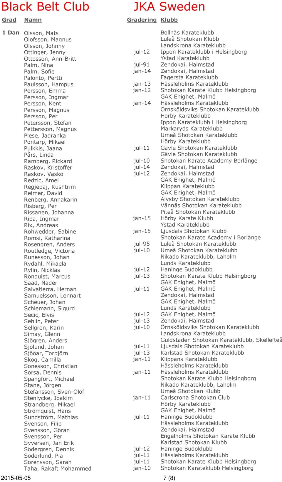 Pontarp, Mikael Hörby Karateklubb Pulkkis, Jaana jul-11 Pårs, Linda Ramberg, Rickard jul-10 Shotokan Karate Academy Borlänge Raskov, Kristoffer jul-14 Raskov, Vasko jul-12 Redzic, Amel Regjepaj,