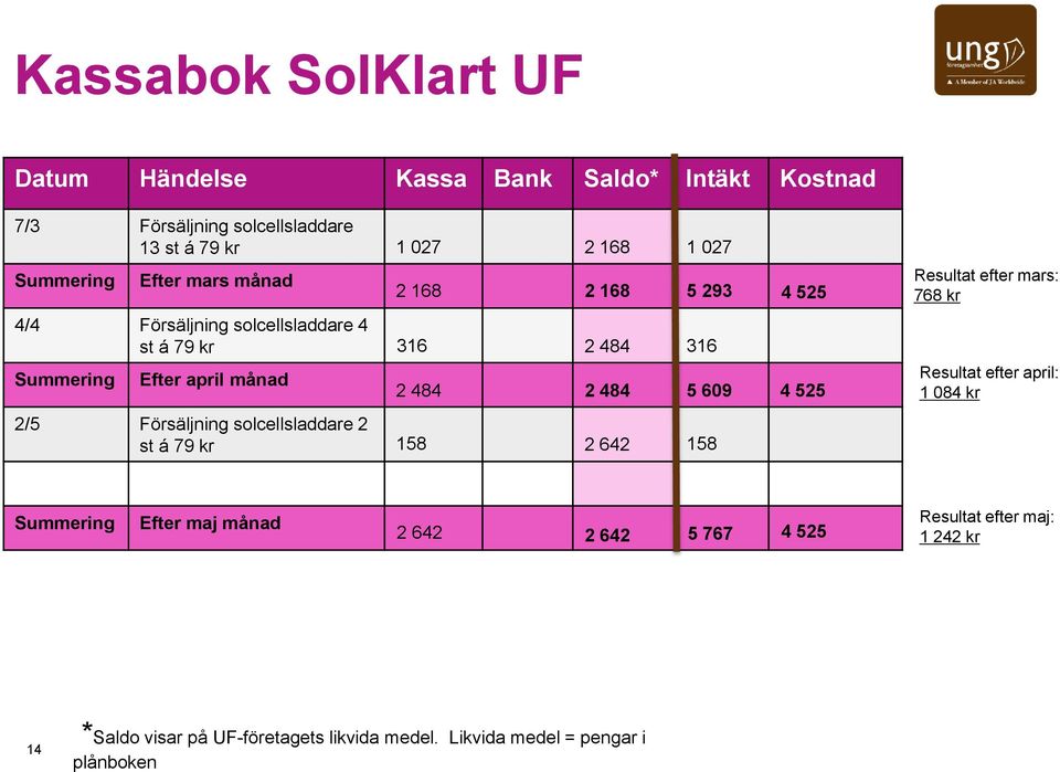 168 5 293 4 525 316 2 484 316 2 484 2 484 5 609 4 525 158 2 642 158 Resultat efter mars: 768 kr Resultat efter april: 1 084 kr Summering Efter