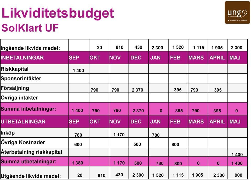 370 0 395 790 395 0 UTBETALNINGAR SEP OKT NOV DEC JAN FEB MARS APRIL MAJ Inköp Övriga Kostnader Återbetalning riskkapital Summa