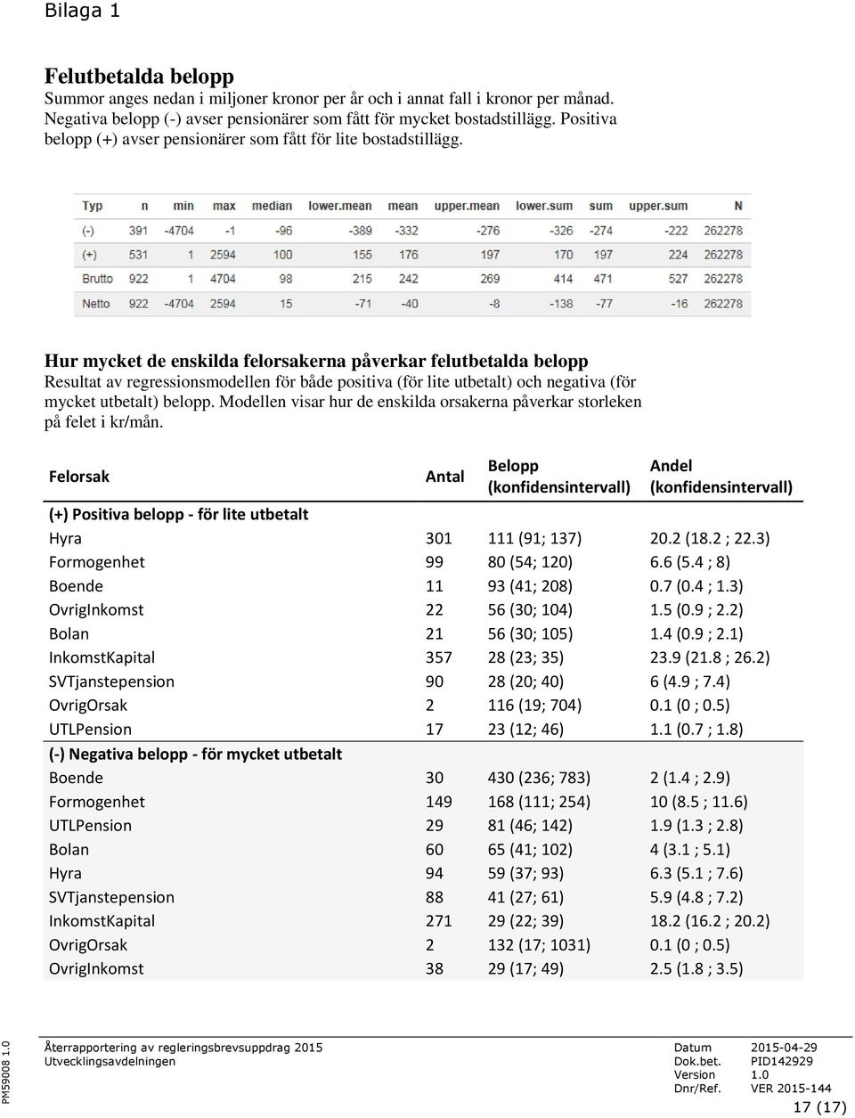 Hur mycket de enskilda felorsakerna påverkar felutbetalda belopp Resultat av regressionsmodellen för både positiva (för lite utbetalt) och negativa (för mycket utbetalt) belopp.