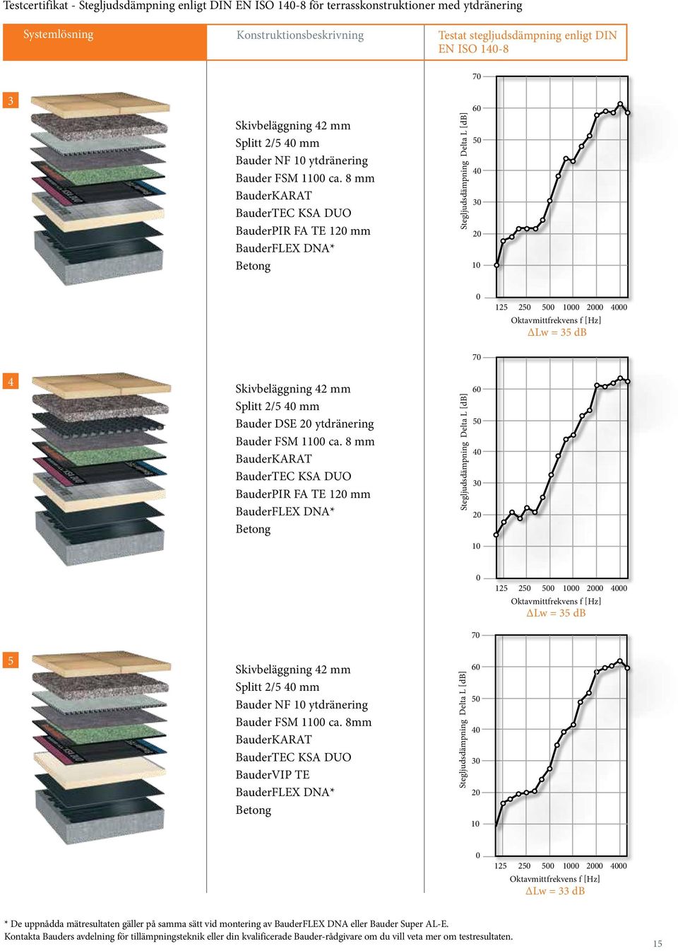 8 mm BauderKARAT BauderTEC KSA DUO BauderPIR FA TE 120 mm BauderFLEX DNA* Betong Stegljudsdämpning Delta L [db] 60 50 40 30 20 10 0 125 250 500 1000 2000 4000 Oktavmittfrekvens f [Hz] Lw = 35 db 4