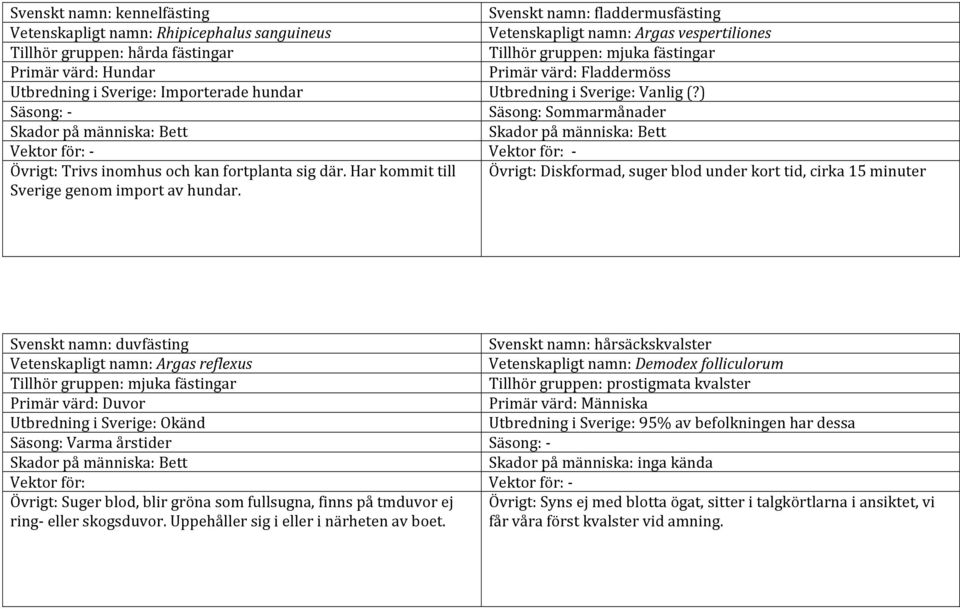 Svenskt namn: fladdermusfästing Vetenskapligt namn: Argas vespertiliones Tillhör gruppen: mjuka fästingar Primär värd: Fladdermöss Utbredning i Sverige: Vanlig (?