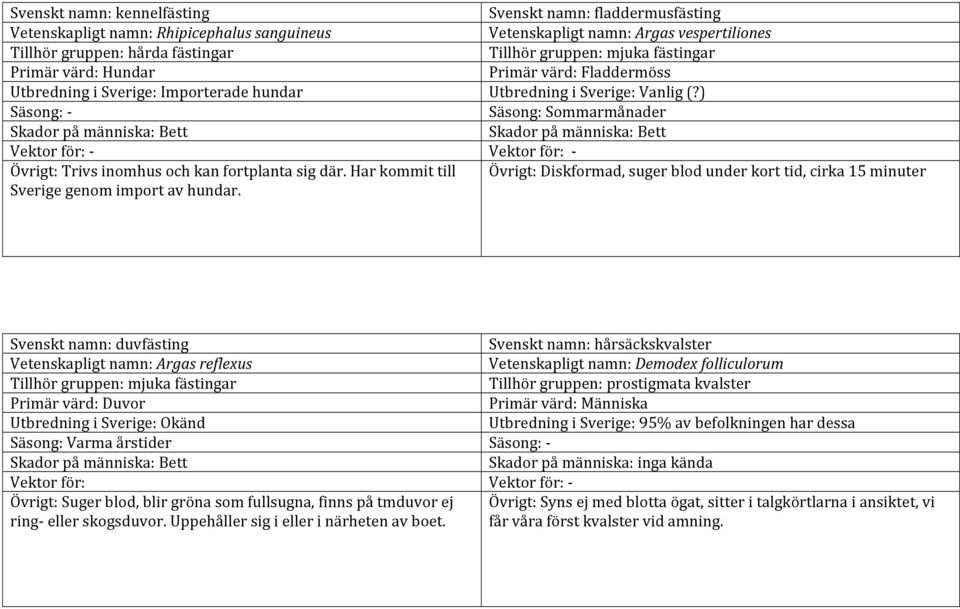 Svenskt namn: fladdermusfästing Vetenskapligt namn: Argas vespertiliones Tillhör gruppen: mjuka fästingar Primär värd: Fladdermöss Utbredning i Sverige: Vanlig (?