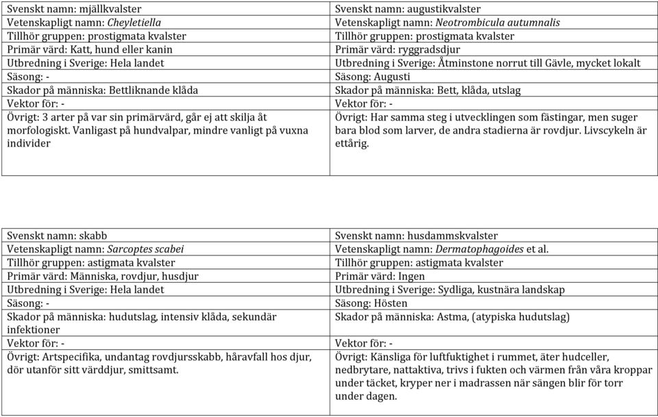 Vanligast på hundvalpar, mindre vanligt på vuxna individer Svenskt namn: augustikvalster Vetenskapligt namn: Neotrombicula autumnalis Tillhör gruppen: prostigmata kvalster Primär värd: ryggradsdjur