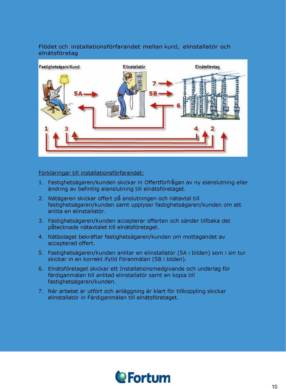 Nätägaren skickar offert på anslutningen och nätavtal till fastighetsägaren/kunden samt upplyser fastighetsägaren/kunden om att anlita en elinstallatör. 3.