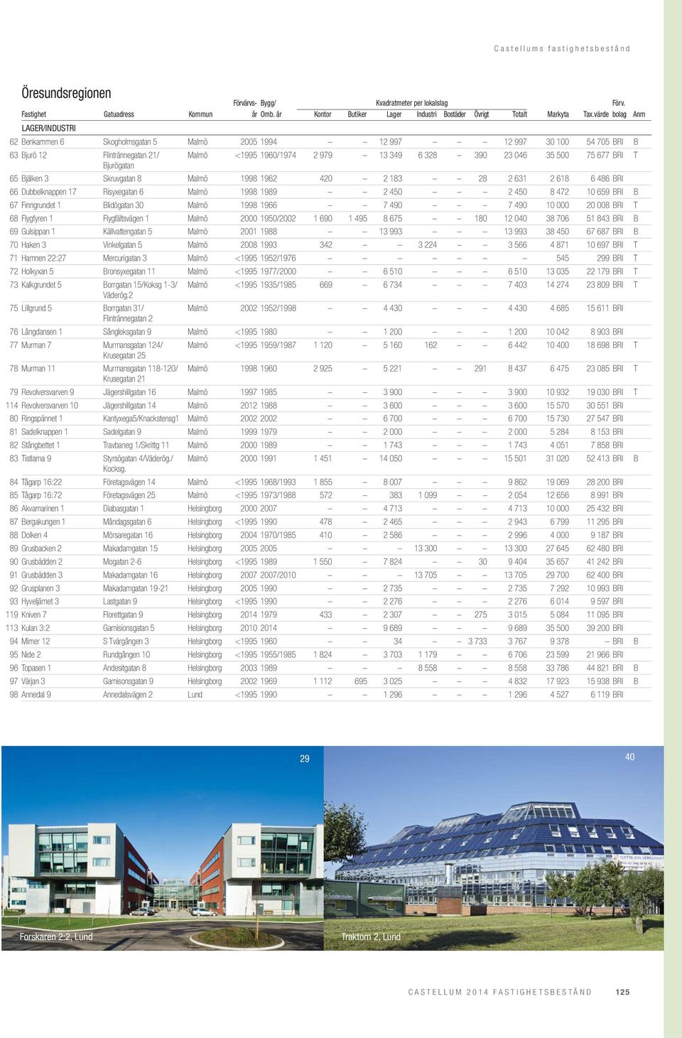 Finngrundet 1 Blidögatan 30 Malmö 1998 1966 7 490 7 490 10 000 20 008 BRI T 68 Flygfyren 1 Flygfältsvägen 1 Malmö 2000 1950/2002 1 690 1 495 8 675 180 12 040 38 706 51 843 BRI B 69 Gulsippan 1