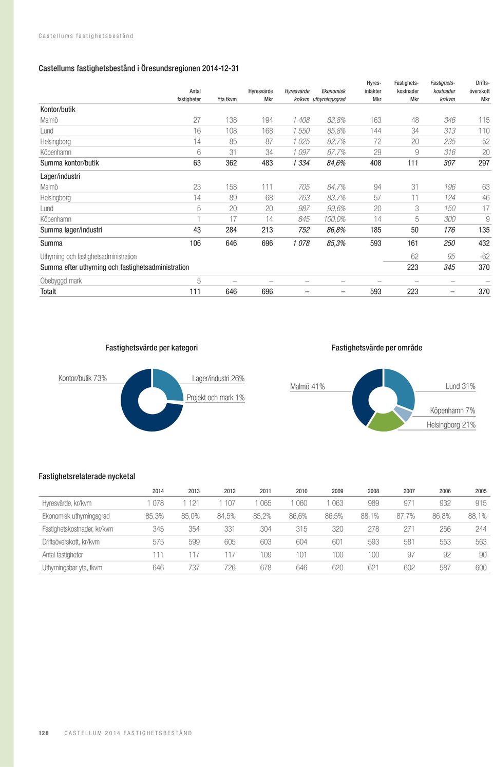 29 9 316 20 Summa kontor/butik 63 362 483 1 334 84,6% 408 111 307 297 Lager/industri Malmö 23 158 111 705 84,7% 94 31 196 63 Helsingborg 14 89 68 763 83,7% 57 11 124 46 Lund 5 20 20 987 99,6% 20 3