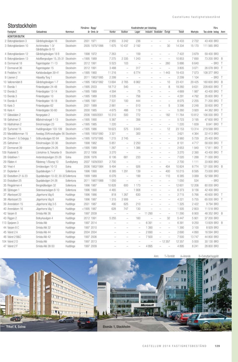 Betongblandaren 13 Adolfbergsvägen 15, 25-31 Stockholm <1995 1989 7 275 2 335 1 243 10 853 7 690 73 200 BRO B 6 Domnarvet 18 Fagerstagatan 11-13 Stockholm 2012 1991 5 523 103 260 5 886 6 640 BRO T 7