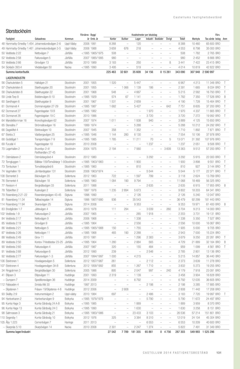 Girovägen 13 Järfälla 2010 1989 3 183 250 8 3 441 7 422 23 415 BRO 54 Sicklaön 393:4 Vikdalsvägen 50 Nacka <1995 1990 3 495 519 4 014 10 819 42 822 BRO Summa kontor/butik 225 463 32 601 35 609 34 156