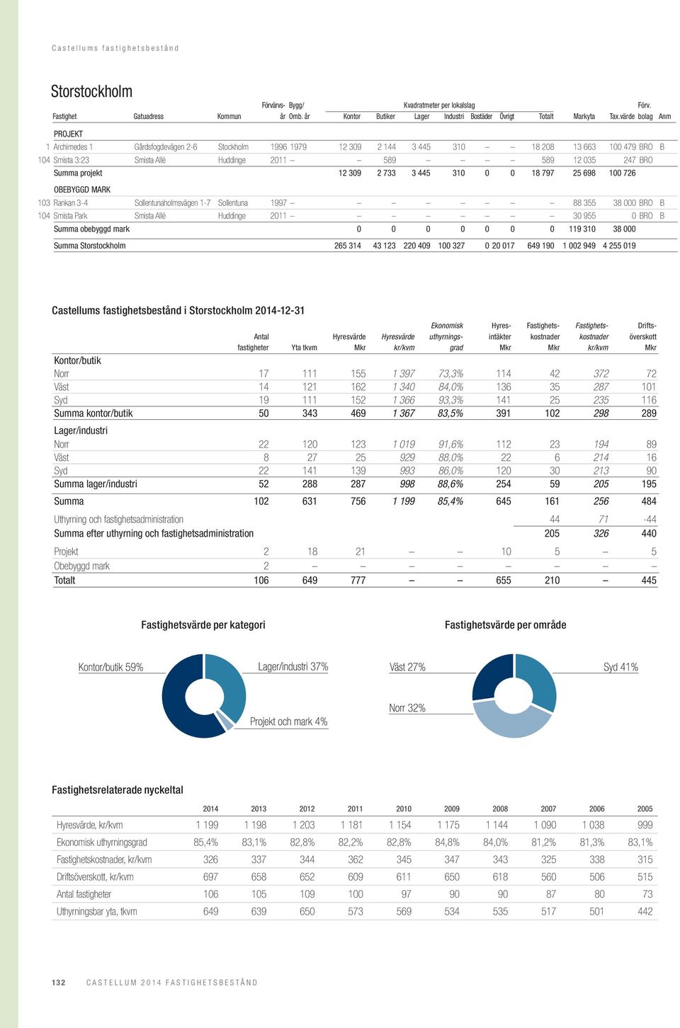 BRO B Summa obebyggd mark 0 0 0 0 0 0 0 119 310 38 000 Summa Storstockholm 265 314 43 123 220 409 100 327 0 20 017 649 190 1 002 949 4 255 019 Castellums fastighetsbestånd i Storstockholm 2014-12-31