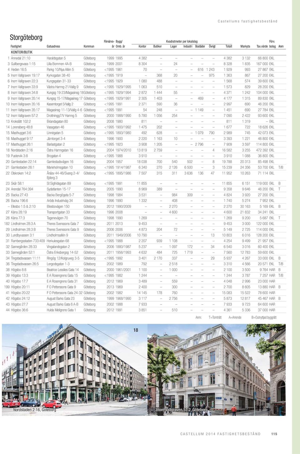 22:3 Kungsgatan 31-33 Göteborg <1995 1929 1 080 488 1 568 574 39 600 EKL 7 Inom Vallgraven 33:9 Västra Hamng 21/Vallg 9 Göteborg <1995 1929/1995 1 063 510 1 573 829 28 200 EKL 8 Inom Vallgraven 34:8