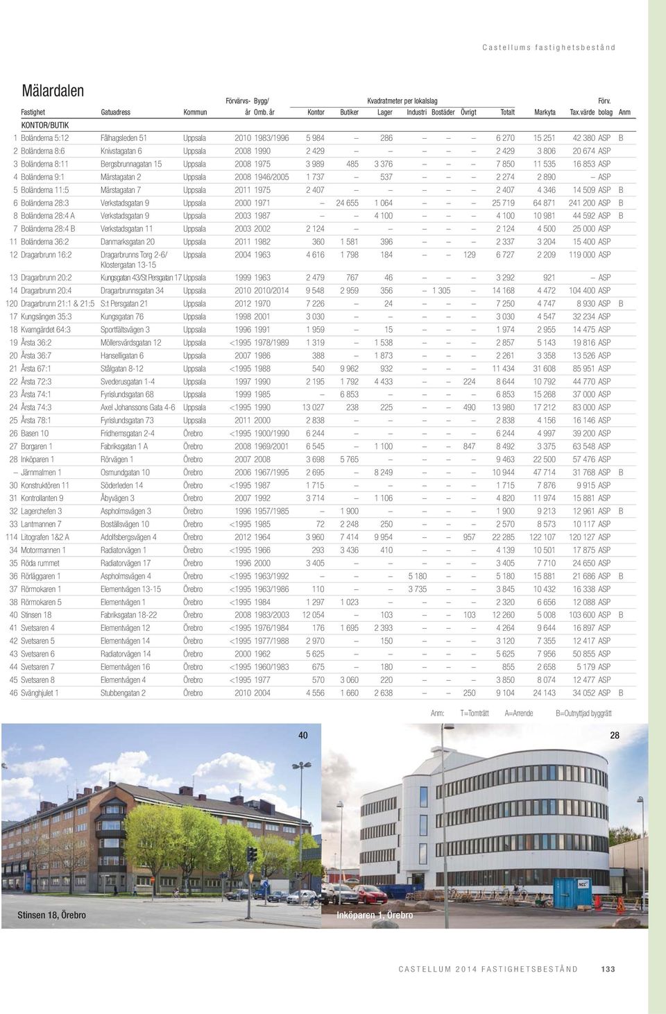 Märstagatan 7 Uppsala 2011 1975 2 407 2 407 4 346 14 509 ASP B 6 Boländerna 28:3 Verkstadsgatan 9 Uppsala 2000 1971 24 655 1 064 25 719 64 871 241 200 ASP B 8 Boländerna 28:4 A Verkstadsgatan 9