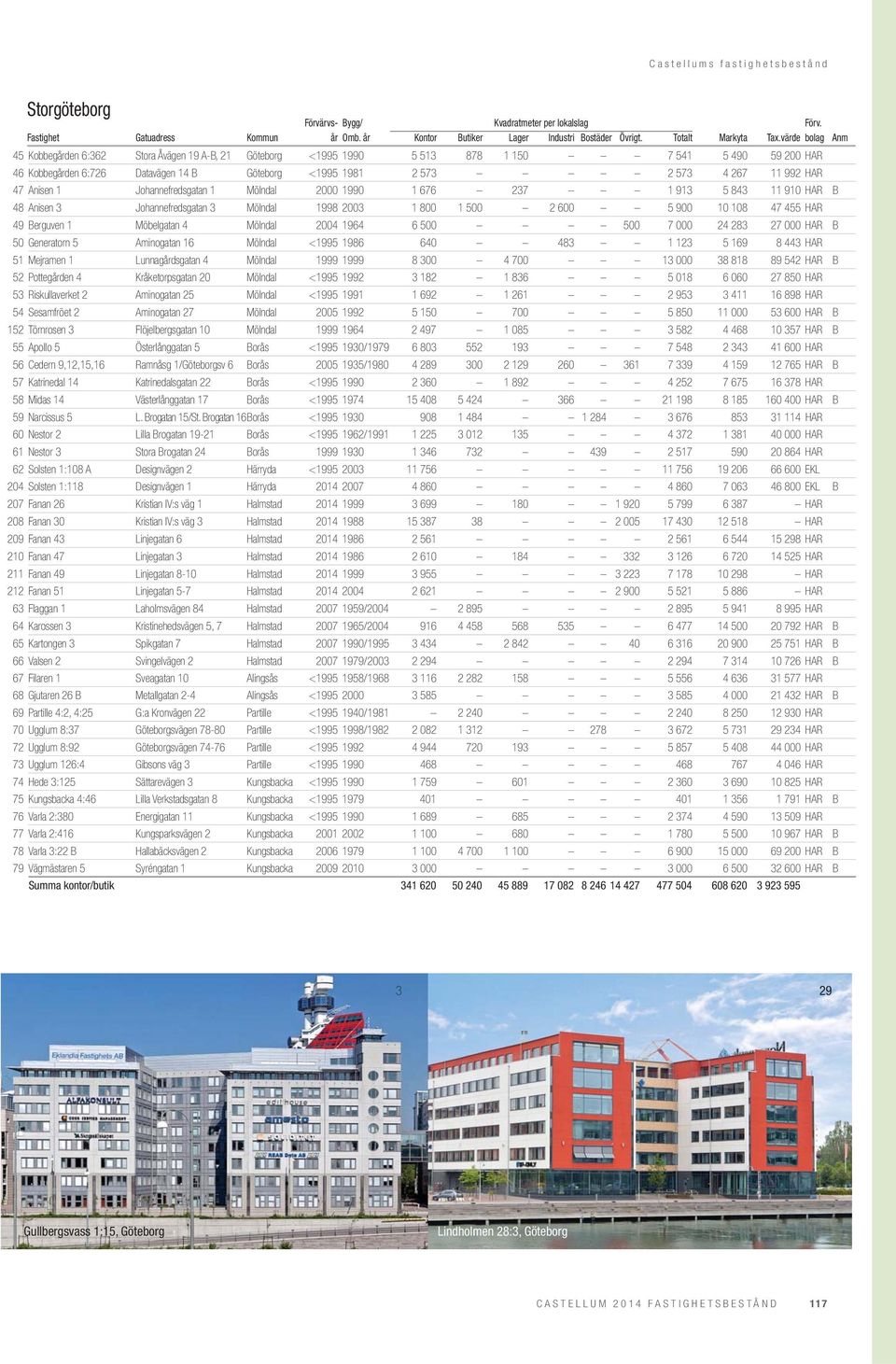 992 HAR 47 Anisen 1 Johannefredsgatan 1 Mölndal 2000 1990 1 676 237 1 913 5 843 11 910 HAR B 48 Anisen 3 Johannefredsgatan 3 Mölndal 1998 2003 1 800 1 500 2 600 5 900 10 108 47 455 HAR 49 Berguven 1