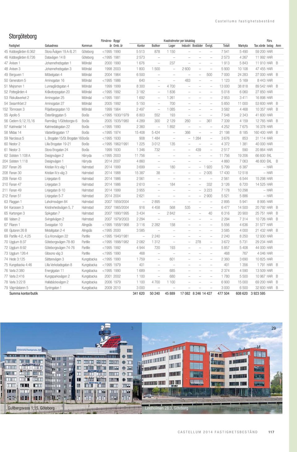 992 HAR 47 Anisen 1 Johannefredsgatan 1 Mölndal 2000 1990 1 676 237 1 913 5 843 11 910 HAR B 48 Anisen 3 Johannefredsgatan 3 Mölndal 1998 2003 1 800 1 500 2 600 5 900 10 108 47 455 HAR 49 Berguven 1