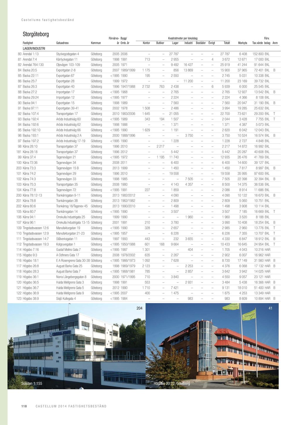 Backa 22:11 Exportgatan 67 Göteborg <1995 1990 195 2 550 2 745 5 031 10 338 EKL 86 Backa 25:7 Exportgatan 28 Göteborg 1999 1972 11 200 11 200 23 169 39 732 EKL 87 Backa 26:3 Exportgatan 40 Göteborg