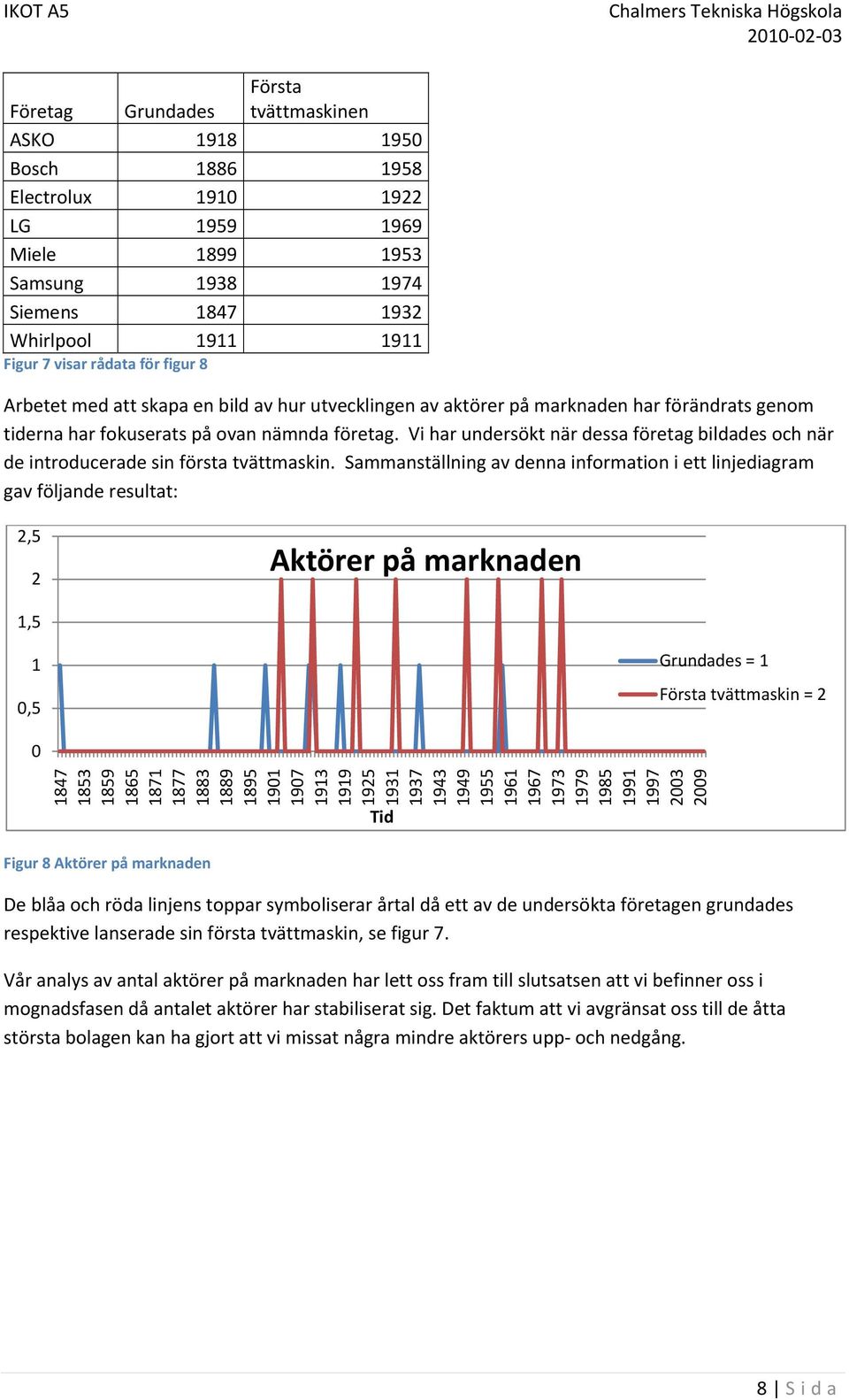 Vi har undersökt när dessa företag bildades och när de introducerade sin första tvättmaskin.