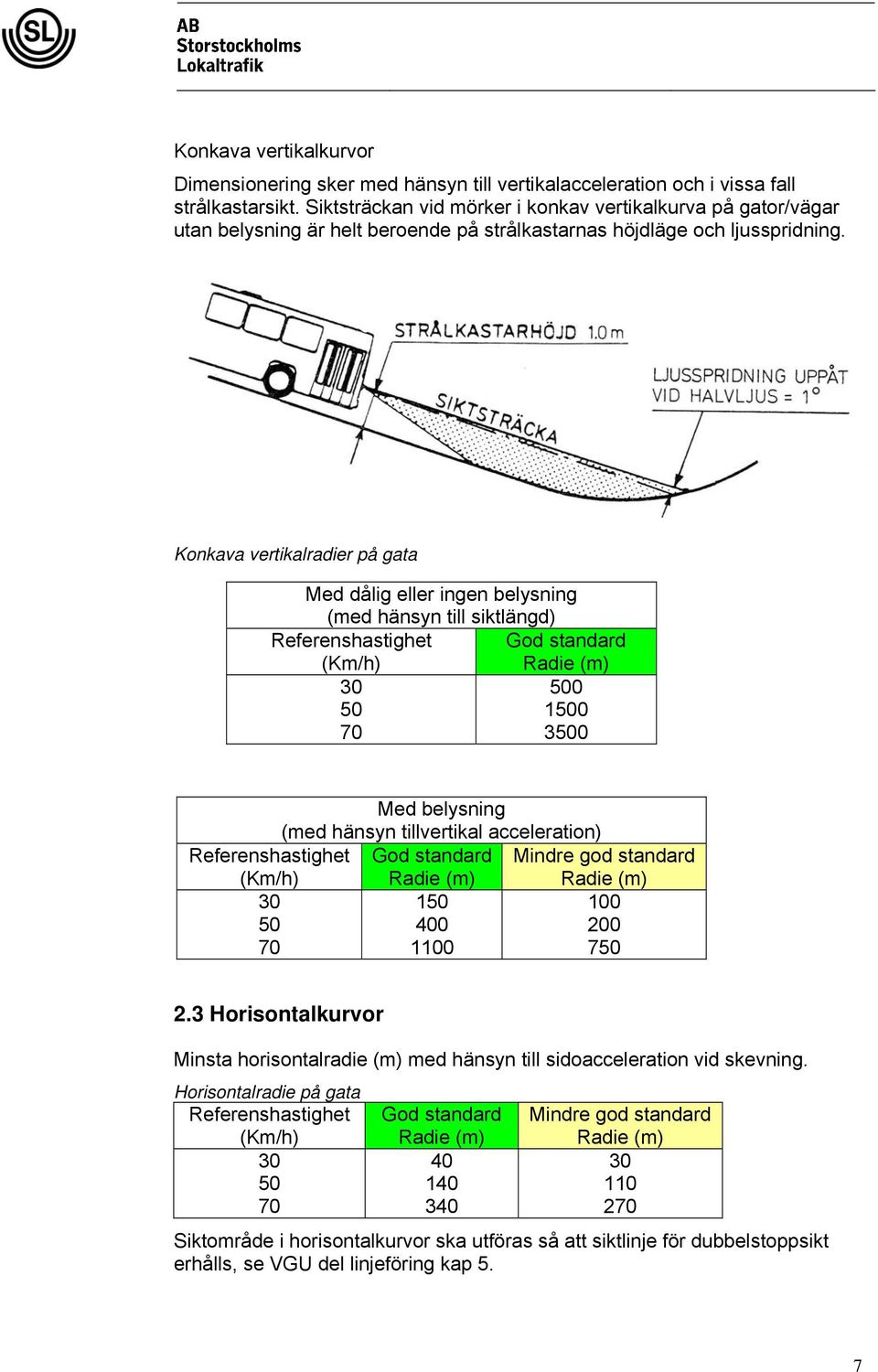 Konkava vertikalradier på gata Med dålig eller ingen belysning (med hänsyn till siktlängd) Referenshastighet God standard (Km/h) Radie (m) 30 500 50 1500 70 3500 Med belysning (med hänsyn