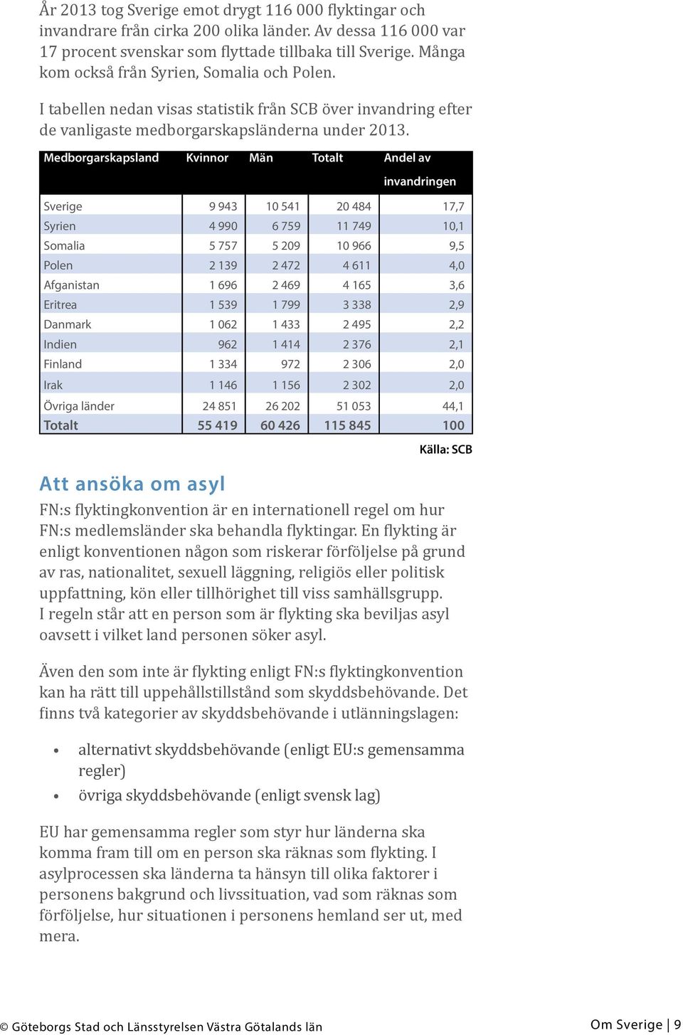Medborgarskapsland Kvinnor Män Totalt Andel av invandringen Sverige 9 943 10 541 20 484 17,7 Syrien 4 990 6 759 11 749 10,1 Somalia 5 757 5 209 10 966 9,5 Polen 2 139 2 472 4 611 4,0 Afganistan 1 696