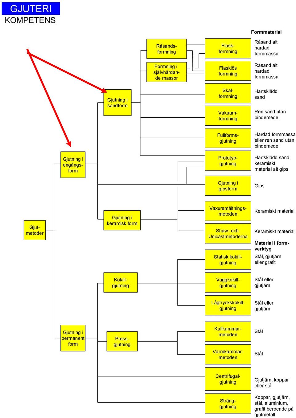 keramisk form Vaxursmältningsmetoden Shaw- och Unicastmetoderna Statisk kokillgjutning Keramiskt material Keramiskt material Material i formverktyg Stål, gjutjärn eller grafit Kokillgjutning