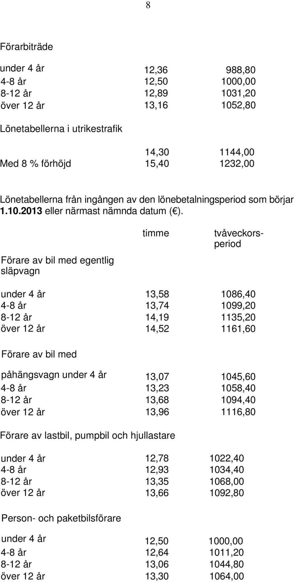 Förare av bil med egentlig släpvagn timme tvåveckorsperiod under 4 år 13,58 1086,40 4-8 år 13,74 1099,20 8-12 år 14,19 1135,20 över 12 år 14,52 1161,60 Förare av bil med påhängsvagn under 4 år 13,07