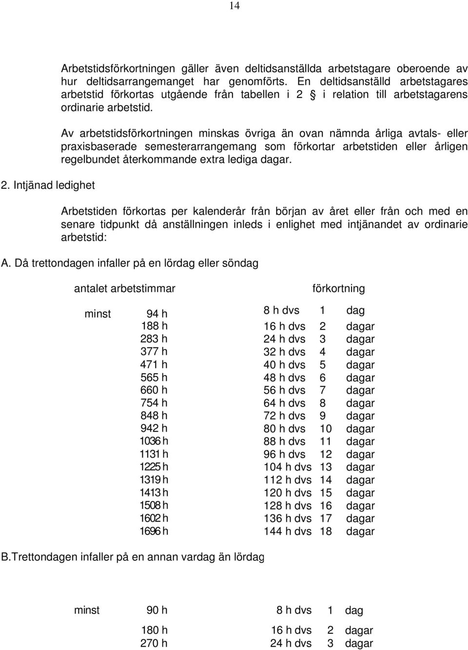 Av arbetstidsförkortningen minskas övriga än ovan nämnda årliga avtals- eller praxisbaserade semesterarrangemang som förkortar arbetstiden eller årligen regelbundet återkommande extra lediga dagar.