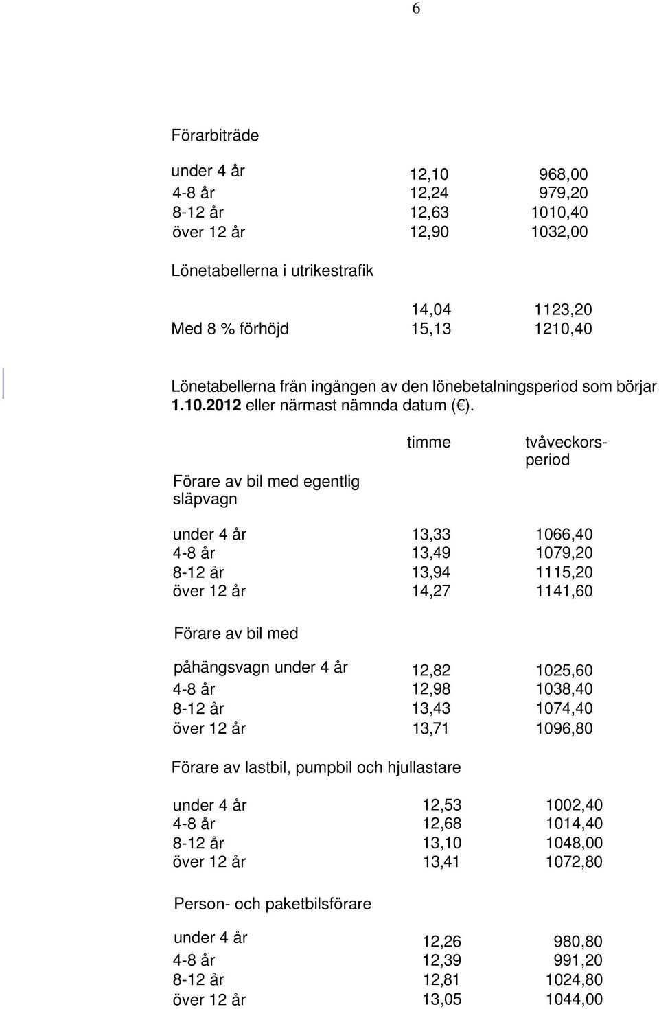 Förare av bil med egentlig släpvagn timme tvåveckorsperiod under 4 år 13,33 1066,40 4-8 år 13,49 1079,20 8-12 år 13,94 1115,20 över 12 år 14,27 1141,60 Förare av bil med påhängsvagn under 4 år 12,82