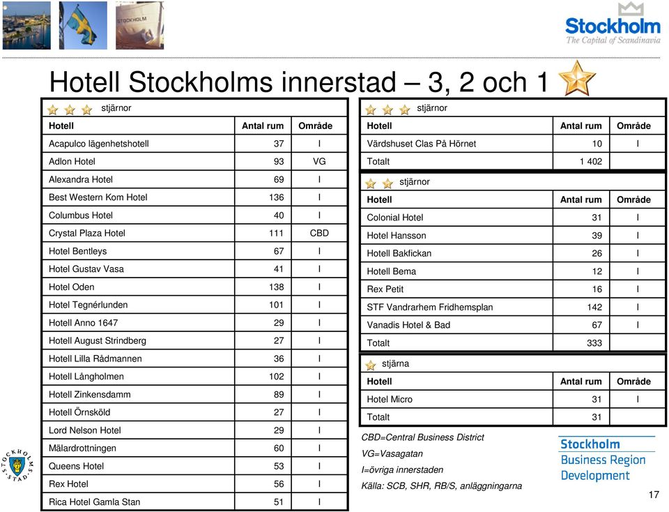 Hotel Gustav Vasa 41 Hotell Bema 12 Hotel Oden 138 Rex Petit 16 Hotel Tegnérlunden 101 STF Vandrarhem Fridhemsplan 142 Hotell Anno 1647 29 Vanadis Hotel & Bad 67 Hotell August Strindberg 27 Totalt