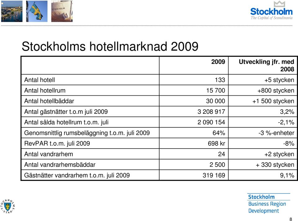 o.m. juli 2009 319 169 Utveckling jfr.