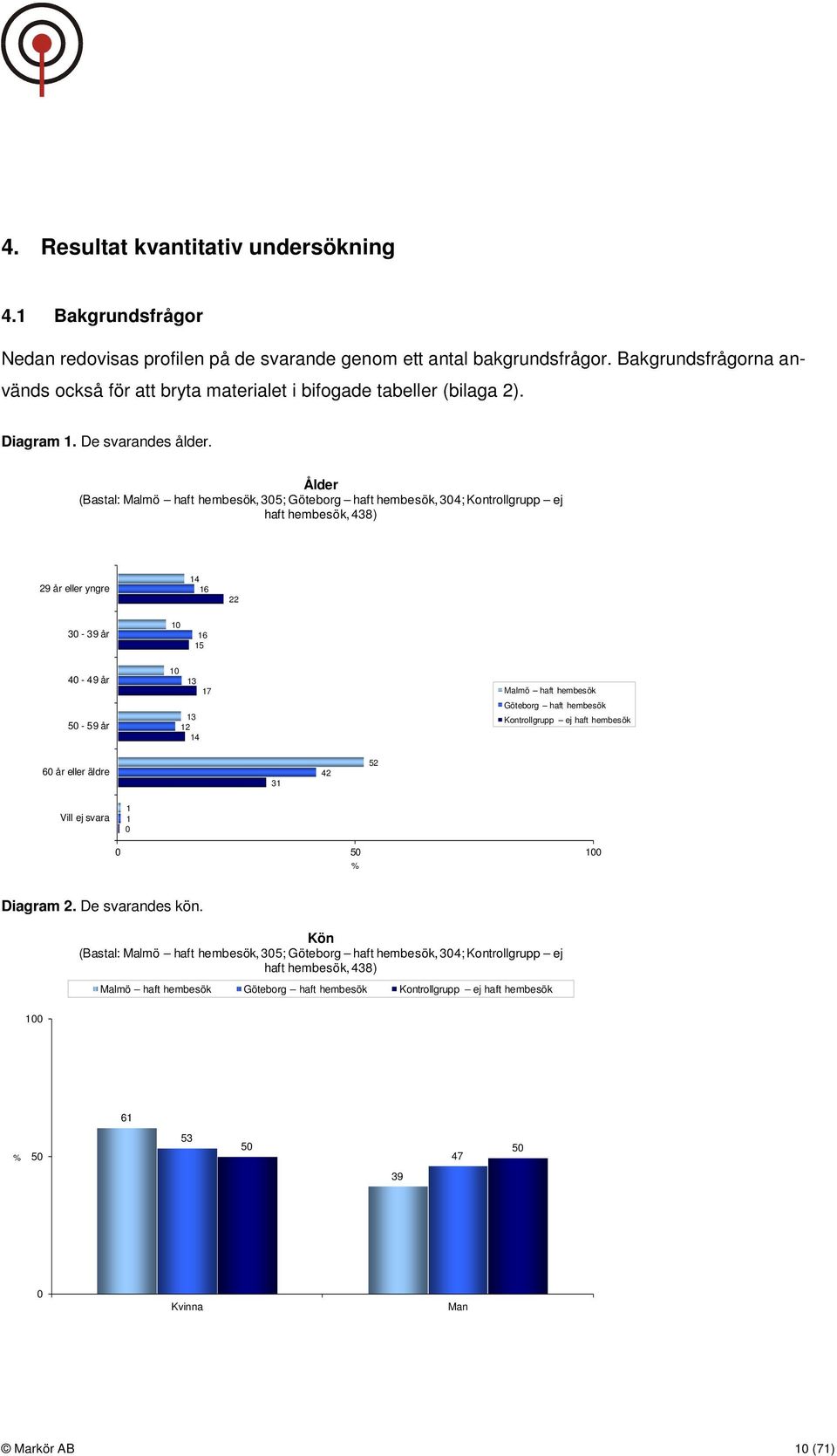 Ålder (Bastal: Malmö haft hembesök, 305; Göteborg haft hembesök, 304; Kontrollgrupp ej haft hembesök, 438) 29 år eller yngre 14 16 22 30-39 år 10 16 15 40-49 år 50-59 år 10 13 17 13 12 14 Malmö haft