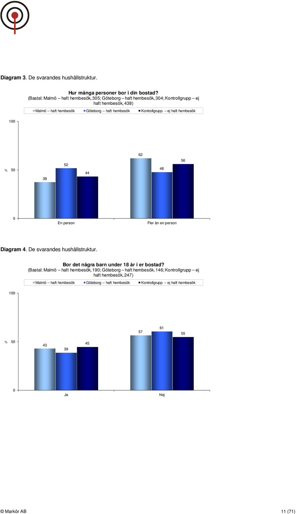 Kontrollgrupp ej haft hembesök 100 62 % 50 38 52 44 48 56 0 En person Fler än en person Diagram 4. De svarandes hushållstruktur.