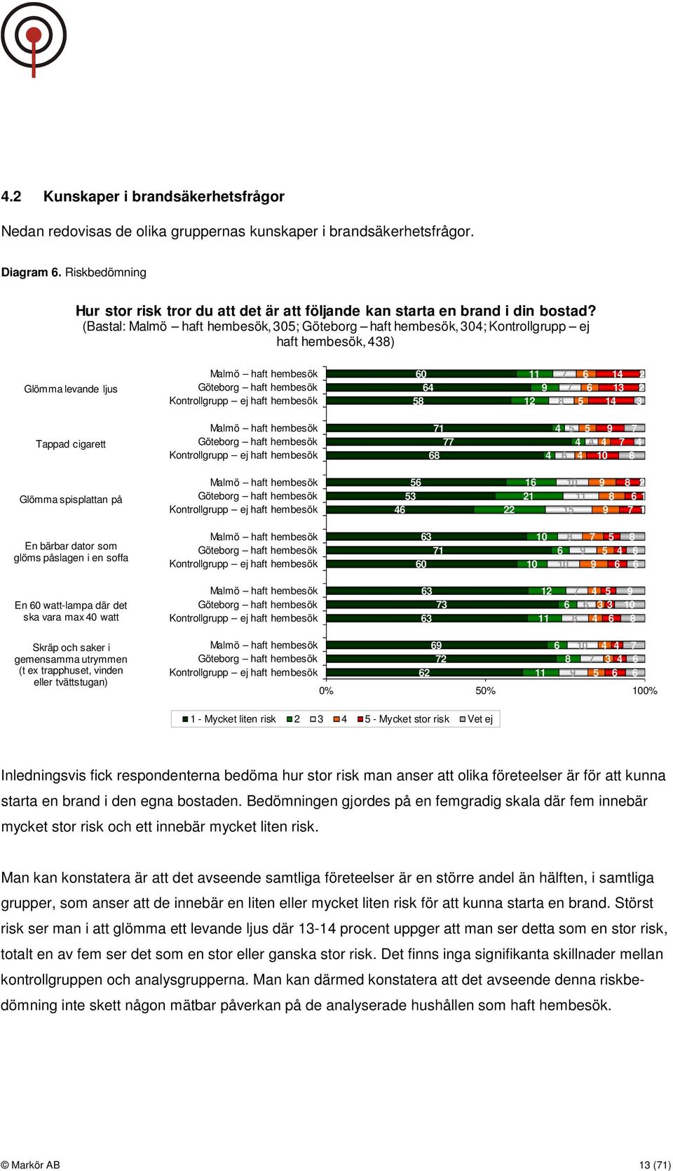 (Bastal: Malmö haft hembesök, 305; Göteborg haft hembesök, 304; Kontrollgrupp ej haft hembesök, 438) Glömma levande ljus Malmö haft hembesök Göteborg haft hembesök Kontrollgrupp ej haft hembesök 60