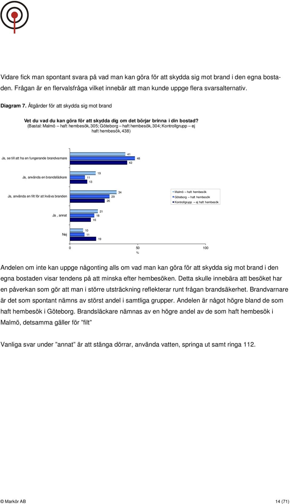 (Bastal: Malmö haft hembesök, 305; Göteborg haft hembesök, 304; Kontrollgrupp ej haft hembesök, 438) Ja, se till att ha en fungerande brandvarnare 41 42 48 Ja, använda en brandsläckare 11 13 19 Ja,