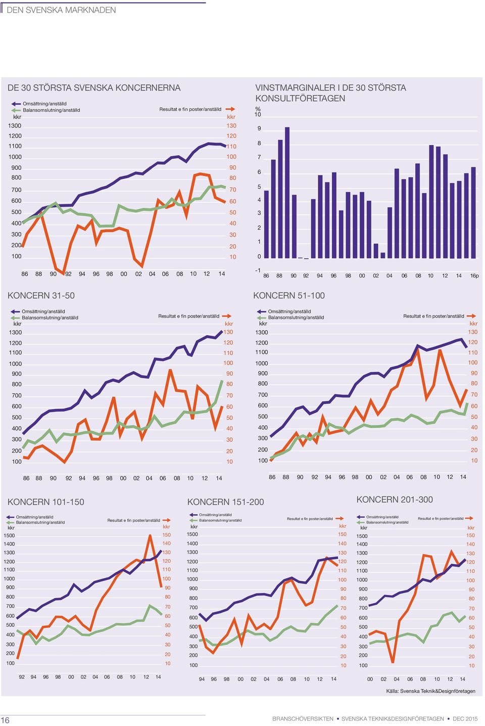 10 12 14 16p KONCERN 31-50 KONCERN 51-100 Omsättning/anställd Balansomslutning/anställd Resultat e fin poster/anställd kkr kkr 1300 130 1200 120 1100 110 1000 100 900 90 800 80 700 70 600 60 500 50